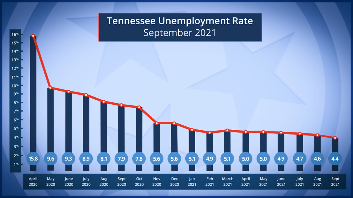 Tennessee&rsquo;s Unemployment Rate continued to fall in September