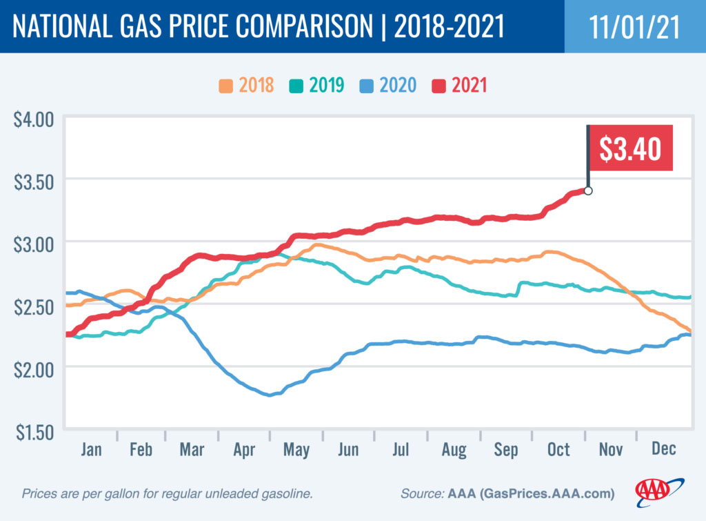 National Gas Price Average increases Two Cents - Clarksville Online