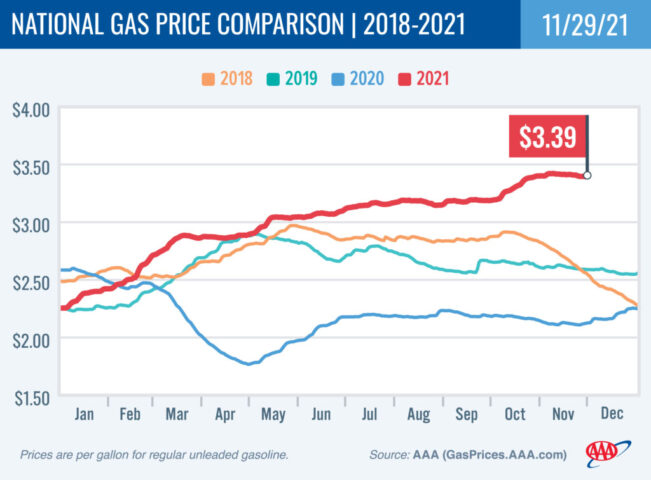 2018-2021 National Gas Price Comparison 11-29-21