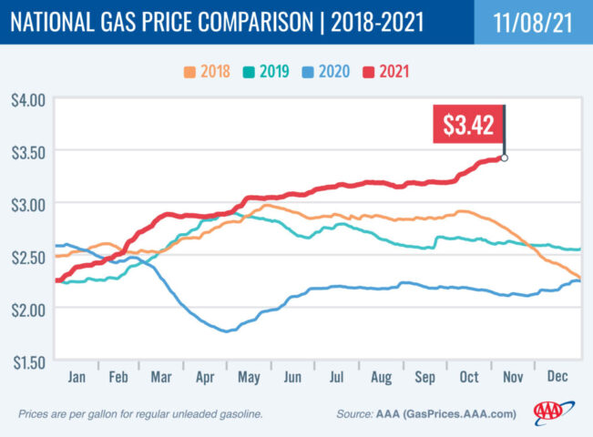 2018-2021 National Gas Price Comparison 11-8-21