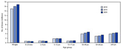 Number of influenza vaccine doses reported