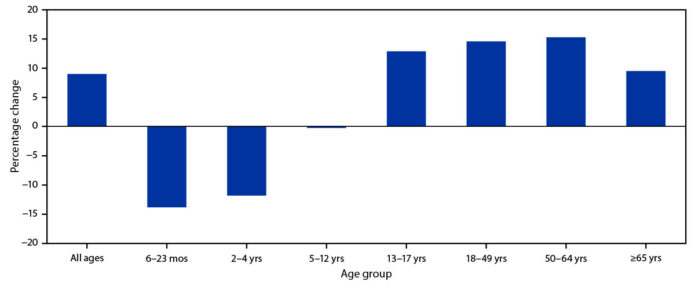 FIGURE 2. Percentage change in the number of administered influenza vaccine doses reported to immunization information systems† in persons aged ?6 months during 2020 compared with the average number of doses administered during the same period in 2018 and 2019 — 11 U.S. jurisdictions, September–December 2020 FIGURE 2. Percentage change in the number of administered influenza vaccine doses reported to immunization information systems† in persons aged ?6 months during 2020 compared with the average number of doses administered during the same period in 2018 and 2019 — 11 U.S. jurisdictions, September–December 2020