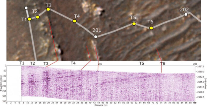 This graphic depicts Perseverance’s entry into “Séítah” from both an orbital and subsurface perspective. The lower image is a subsurface “radargram” from the rover’s RIMFAX instrument; the red lines indicate link subsurface features to erosion-resistant rocky outcrops visible above the surface. (NASA/JPL-Caltech/University of Arizona/USGS/FFI)