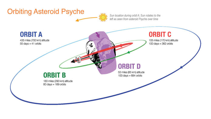 This illustration shows how NASA's Psyche spacecraft will explore asteroid Psyche, starting with a high-altitude Orbit A and gradually lowering into Orbit D as it conducts its science investigation. (NASA/JPL-Caltech)