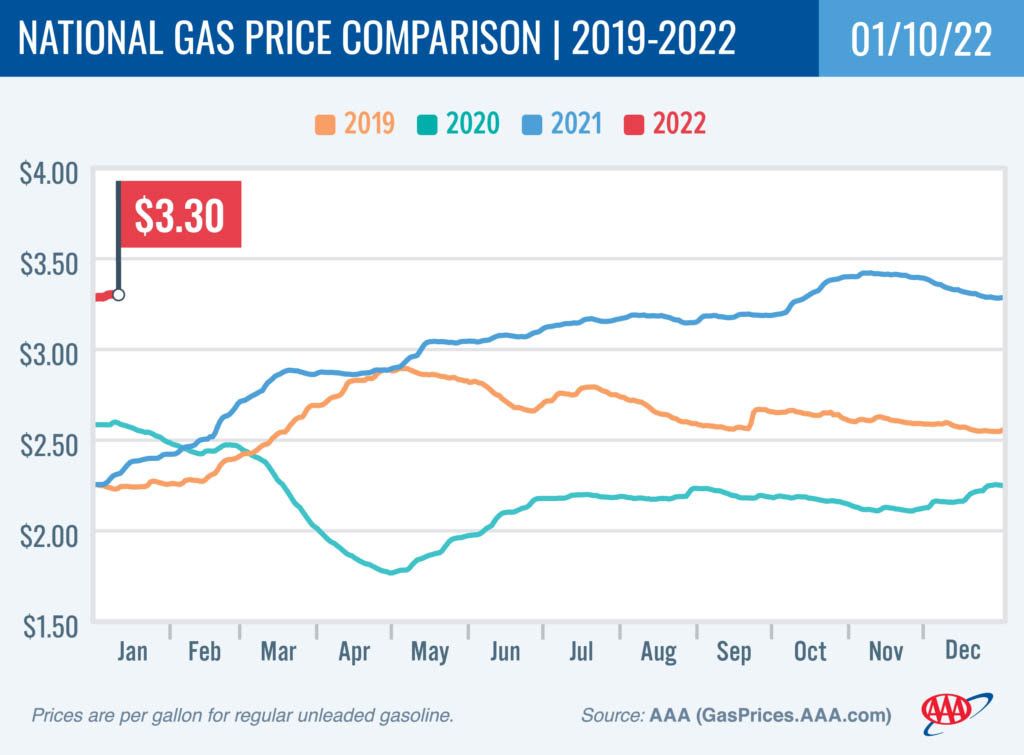 National Gas Price Average climbed Two Cents