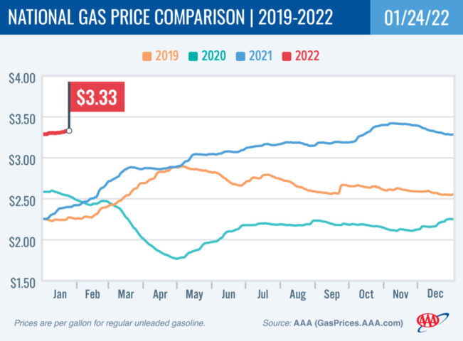 2018-2021 National Gas Price Comparison 1-24-22