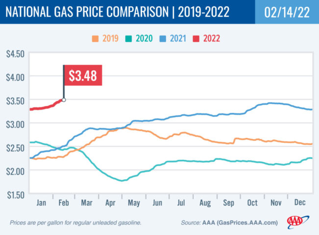 2018-2021 National Gas Price Comparison 2-14-22