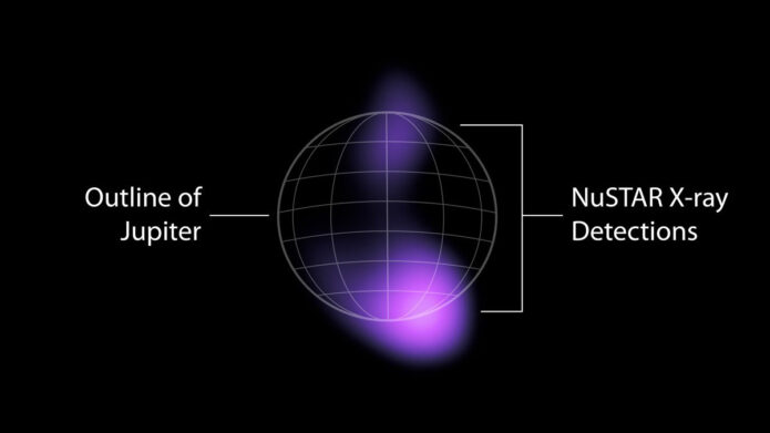 NuSTAR detected high-energy X-rays from the auroras near Jupiter’s north and south poles. NuSTAR cannot locate the source of the light with high precision, but can only find that the light is coming from somewhere in the purple-colored regions. (NASA/JPL-Caltech)