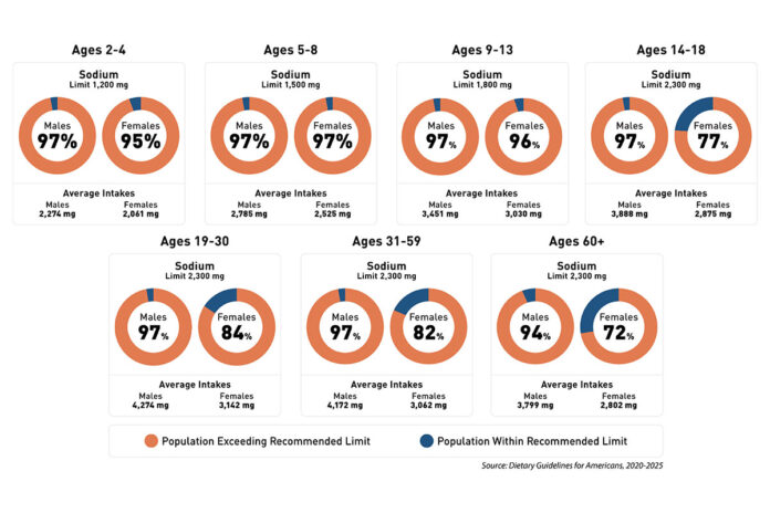 Americans consume more sodium than is recommended. The following are average daily intakes by age, relative to recommended limits. (Source: Dietary Guidelines for Americans, 2020-2025)