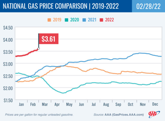 2018-2022 National Gas Price Comparison 2-28-22