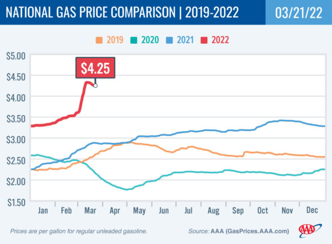 2018-2021 National Gas Price Comparison 3-21-22