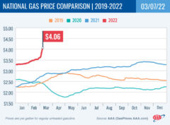 2018-2021 National Gas Price Comparison 3-7-22