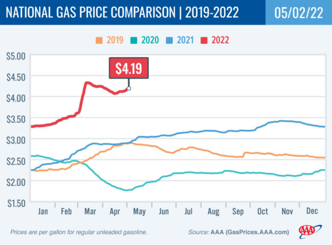 2018-2021 National Gas Price Comparison 5-2-22