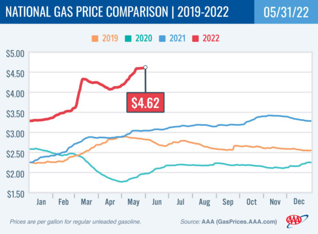 2018-2021 National Gas Price Comparison 5-31-22