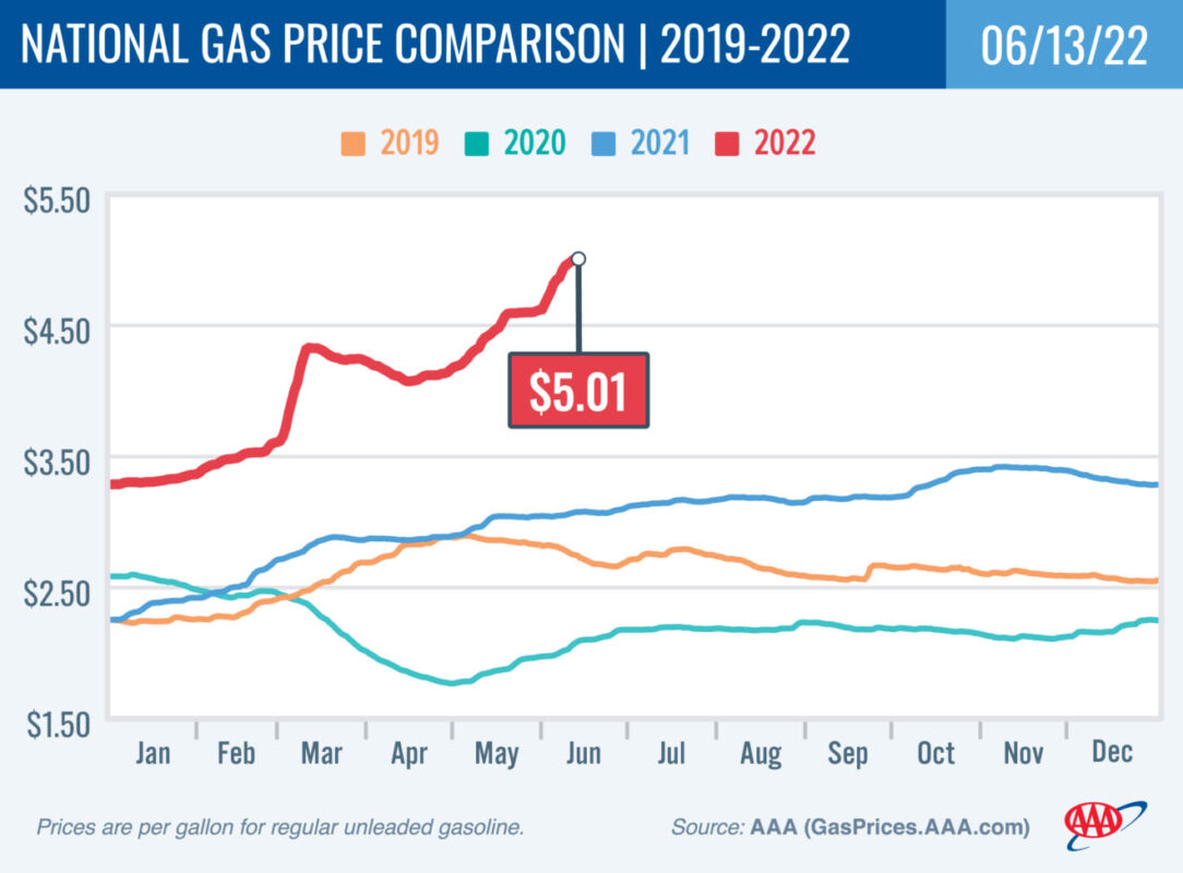 2018-2021 National Gas Price Comparison 6-13-22