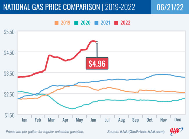 2018-2021 National Gas Price Comparison 6-21-22