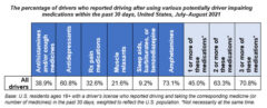 Percentage of Drivers who reported driving after using driver impairing medications. (AAA)