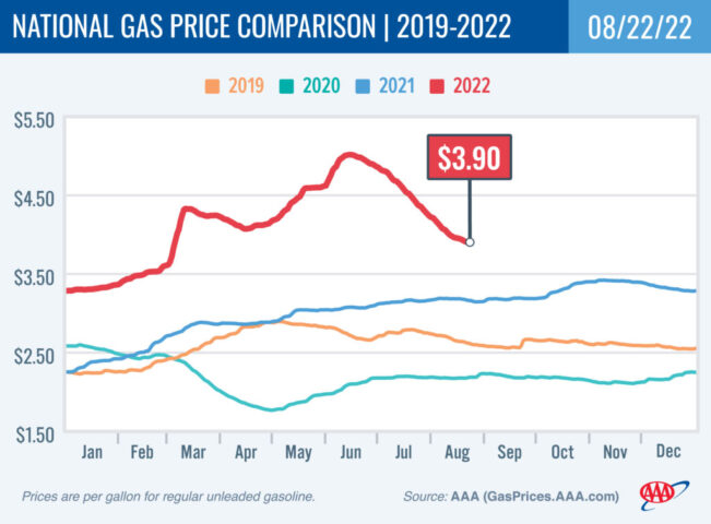 2018-2021 National Gas Price Comparison 8-22-22