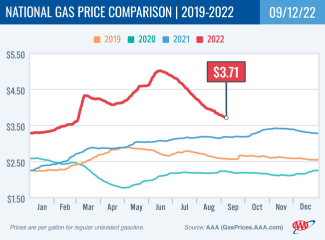 2018-2021 National Gas Price Comparison 9-12-22