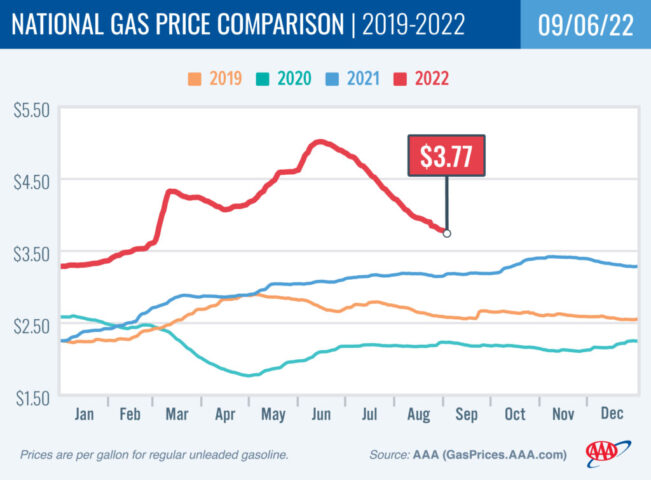 2018-2021 National Gas Price Comparison 9-6-22