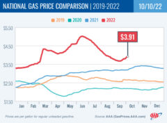 2018-2021 National Gas Price Comparison 10-10-22