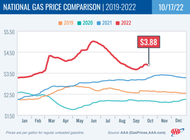 2018-2021 National Gas Price Comparison 10-17-22