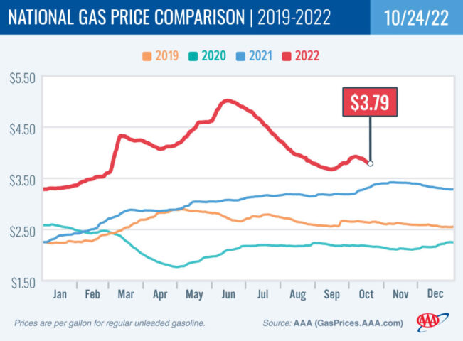 2018-2021 National Gas Price Comparison 10-24-22