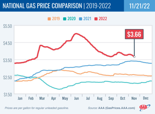 2018-2021 National Gas Price Comparison 11-21-22