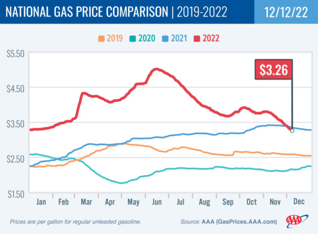 2018-2021 National Gas Price Comparison 12-12-22