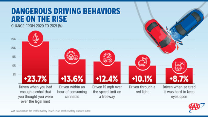 The proportion of people who reported having engaged in the following unsafe driving behaviors at least once in the past 30 days before the survey