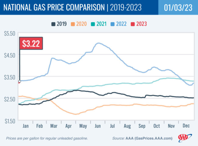 2019-2023 National Gas Price Comparison 1-03-23