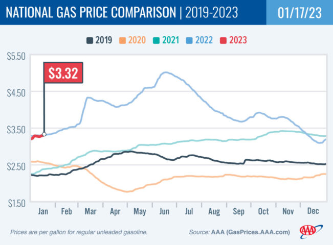 2019-2023 National Gas Price Comparison 1-17-23
