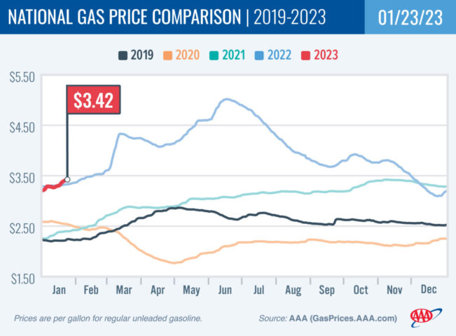 2019-2023 National Gas Price Comparison 1-23-23