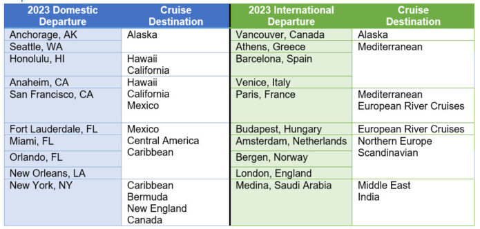 Top Cruise Destinations for 2023