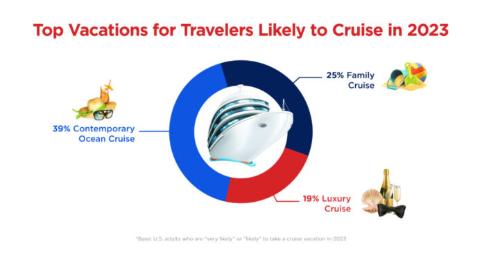 Top Vacations for Travelers Likely to Cruise in 2023