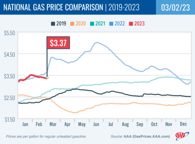 2019-2023 National Gas Price Comparison 3-02-23