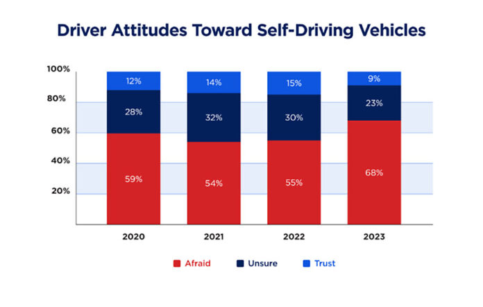 Driver Attitudes Toward Self-Driving Vehicles. (AAA)