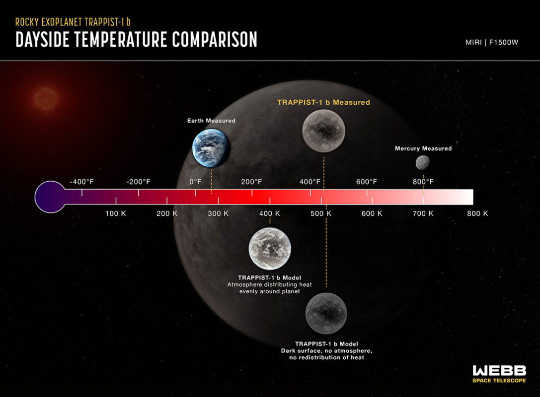 This graphic compares the dayside temperature of TRAPPIST-1 b as measured using Webb’s Mid-Infrared Instrument (MIRI) to computer models of what the temperature would be under various conditions. The models take into account known properties of the system, including the temperature of the star and the planet’s orbital distance. The temperature of the dayside of Mercury is also shown for reference. The dayside brightness of TRAPPIST-1 b at 15 microns corresponds to a temperature of about 500 kelvins (roughly 450 degrees Fahrenheit). This is consistent with the temperature assuming the planet is tidally locked (one side facing the star at all times), with a dark-colored surface, no atmosphere, and no redistribution of heat from the dayside to the nightside. If the heat energy from the star were distributed evenly around the planet (for example, by a circulating carbon dioxide-free atmosphere), the temperature at 15 microns would be 400 kelvins (260 degrees Fahrenheit). If the atmosphere had a substantial amount of carbon dioxide, it would emit even less 15-micron light and would appear to be even cooler. Although TRAPPIST-1 b is hot by Earth standards, it is cooler than the dayside of Mercury, which consists of bare rock and no significant atmosphere. Mercury receives about 1.6 times more energy from the Sun than TRAPPIST-1 b does from its star. (Illustration: NASA, ESA, CSA, J. Olmsted (STScI); Science: Thomas Greene (NASA Ames), Taylor Bell (BAERI), Elsa Ducrot (CEA), Pierre-Olivier Lagage (CEA))