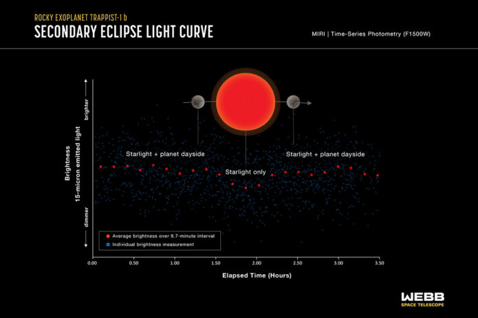 This light curve shows the change in brightness of the TRAPPIST-1 system as the innermost planet, TRAPPIST-1 b, moves behind the star. This phenomenon is known as a secondary eclipse. Astronomers used Webb’s Mid-Infrared Instrument (MIRI) to measure the brightness of mid-infrared light. When the planet is beside the star, the light emitted by both the star and the dayside of the planet reach the telescope, and the system appears brighter. When the planet is behind the star, the light emitted by the planet is blocked and only the starlight reaches the telescope, causing the apparent brightness to decrease. Astronomers can subtract the brightness of the star from the combined brightness of the star and planet to calculate how much infrared light is coming from the planet’s dayside. This is then used to calculate the dayside temperature. The graph shows combined data from five separate observations made using MIRI’s F1500W filter, which only allows light with wavelengths ranging from 13.5-16.6 microns to pass through to the detectors. The blue squares are individual brightness measurements. The red circles show measurements that are “binned,” or averaged to make it easier to see the change over time. The decrease in brightness during the secondary eclipse is less than 0.1%. MIRI was able to detect changes as small as 0.027% (or 1 part in 3,700). This is the first thermal emission observation of TRAPPIST-1 b, or any planet as small as Earth and as cool as the rocky planets in our solar system. The observations are being repeated using a 12.8-micron filter in order to confirm the results and narrow down the interpretations. (Illustration: NASA, ESA, CSA, J. Olmsted (STScI); Science: Thomas Greene (NASA Ames), Taylor Bell (BAERI), Elsa Ducrot (CEA), Pierre-Olivier Lagage (CEA))