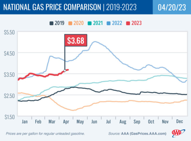 2019-2023 National Gas Price Comparison 4-20-23