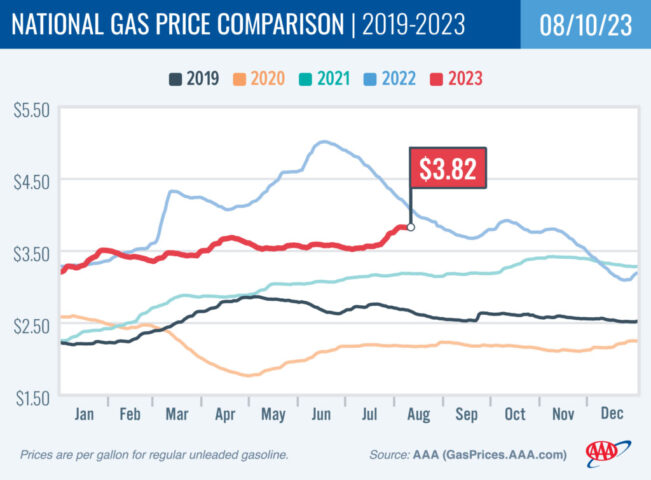2019-2023 National Gas Price Comparison 08-10-23