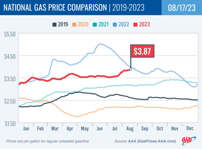 2019-2023 National Gas Price Comparison 08-17-23