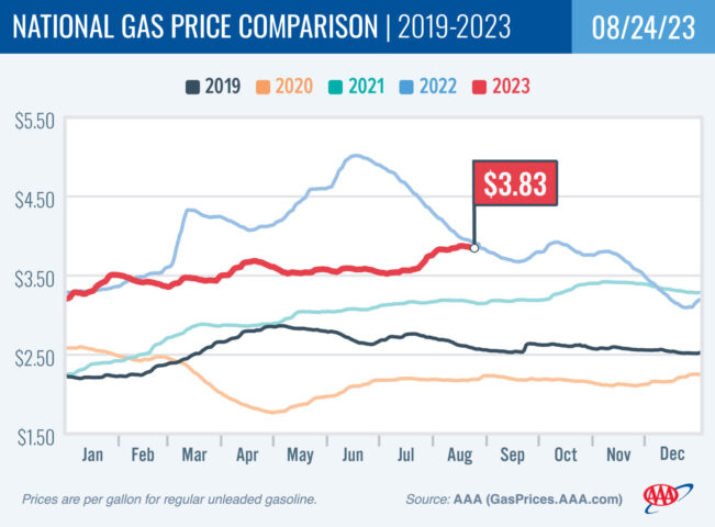 2019-2023 National Gas Price Comparison 08-24-23