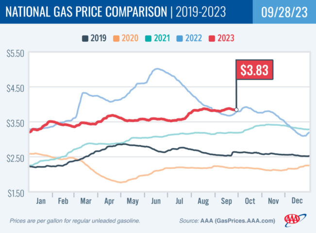2019-2023 National Gas Price Comparison 09-28-23