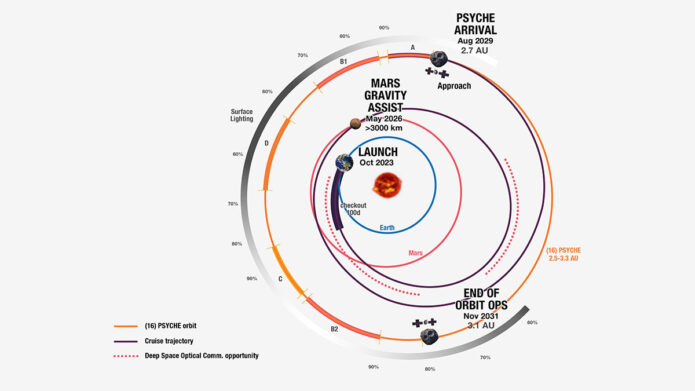 NASA’s Psyche spacecraft will take a spiral path to the asteroid Psyche, as depicted in this graphic, which is labeled with key milestones of the prime mission. The test periods for NASA’s Deep Space Optical Communications (DSOC) technology demonstration are indicated with red dots. (NASA/JPL-Caltech)