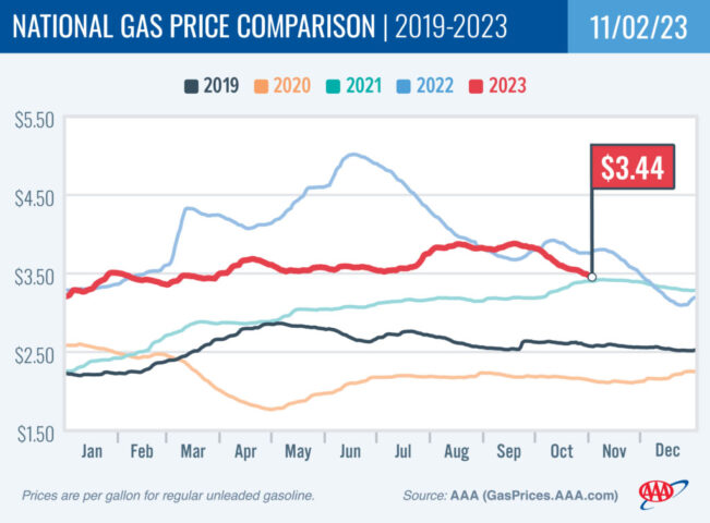2019-2023 National Gas Price Comparison 11-02-23