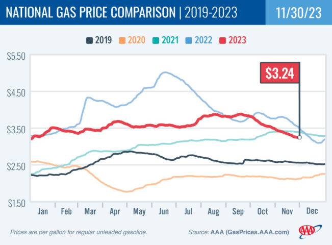 2019-2023 National Gas Price Comparison 11-30-23
