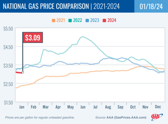 2021-2024 National Gas Price Comparison 01-18-24