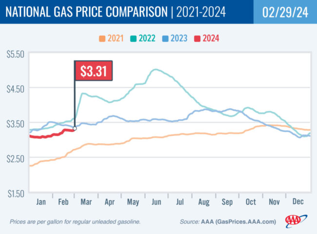 2021-2024 National Gas Price Comparison 02-29-24