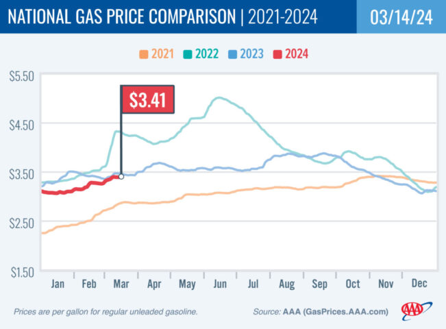 2021-2024 National Gas Price Comparison 03-14-24